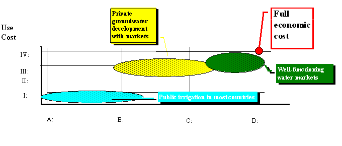 Water As An Economic Good